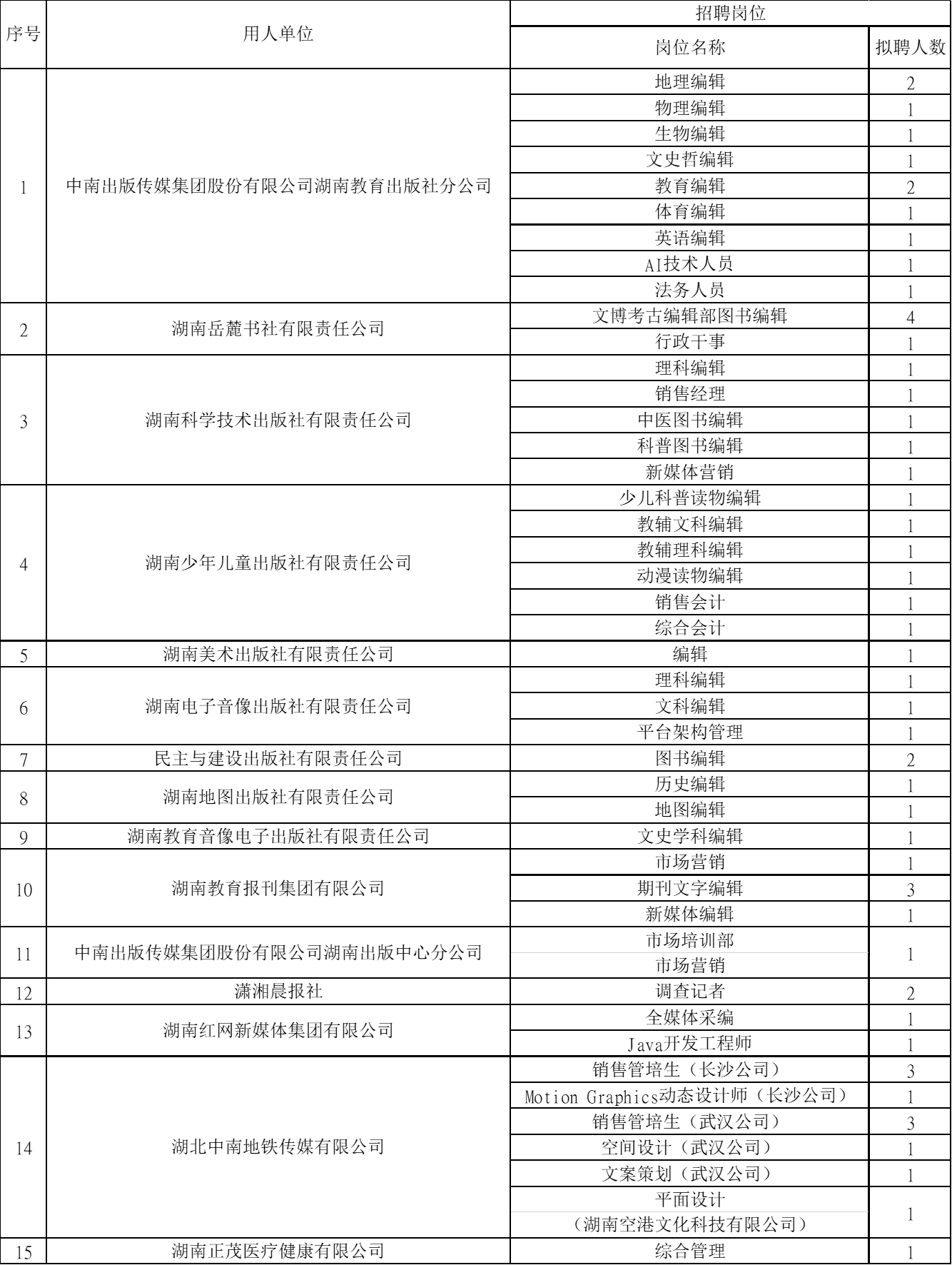 <p>序号</p> <p>用人单位</p> <p>中南出版传媒集团股份有限公司湖南教育出版社分公司</p> <p>2</p> <p>湖南岳麓书社有限责任公司</p> <p>3</p> <p>湖南科学技术出版社有限责任公司</p> <p>4</p> <p>湖南少年儿童出版社有限责任公司</p> <p>5</p> <p>6</p> <p>湖南美术出版社有限责任公司<br/>湖南电子音像出版社有限责任公司</p> <p>8</p> <p>0</p> <p>民主与建设出版社有限责任公司<br/>湖南地图出版社有限责任公司</p> <p>湖南教育音像电子出版社有限责任公司</p> <p>10</p> <p>湖南教育报刊集团有限公司</p> <p>11|中南出版传媒集团股份有限公司湖南出版中心分公司<br/>12</p> <p>潇湘晨报社</p> <p>13</p> <p>湖南红网新媒体集团有限公司</p> <p>14</p> <p>湖北中南地铁传媒有限公司</p> <p>15</p> <p>湖南正茂医疗健康有限公司</p> <p>招聘岗位</p> <p>岗位名称</p> <p>地理编辑</p> <p>物理编辑</p> <p>生物编辑</p> <p>文史哲编辑</p> <p>教育编辑</p> <p>体育编辑</p> <p>英语编辑</p> <p>AI技术人员</p> <p>法务人员</p> <p>文博考古编辑部图书编辑</p> <p>行政干事</p> <p>理科编辑</p> <p>销售经理</p> <p>中医图书编辑</p> <p>科普图书编辑</p> <p>新媒体营销</p> <p>少儿科普读物编辑</p> <p>教辅文科编辑</p> <p>教辅理科编辑</p> <p>动漫读物编辑</p> <p>销售会计</p> <p>综合会计</p> <p>编辑</p> <p>理科编辑</p> <p>文科编辑</p> <p>平台架构管理</p> <p>图书编辑</p> <p>历史编辑</p> <p>地图编辑</p> <p>文史学科编辑</p> <p>市场营销</p> <p>期刊文字编辑</p> <p>新媒体编辑</p> <p>市场培训部</p> <p>市场营销</p> <p>调查记者</p> <p>全媒体采编</p> <p>Java开发工程师</p> <p>销售管培生(长沙公司)</p> <p>MotionGraphics动态设计师(长沙公司)</p> <p>销售管培生(武汉公司)</p> <p>空间设计(武汉公司)</p> <p>文案策划(武汉公司)</p> <p>平面设计</p> <p>(湖南空港文化科技有限公司)</p> <p>综合管理</p> <p>拟聘人数<br/>02</p> <p>02</p> <p>4</p> <p>0)</p> <p>11</p> <p>0</p> <p>0</p> <p>0</p> <p>1</p>